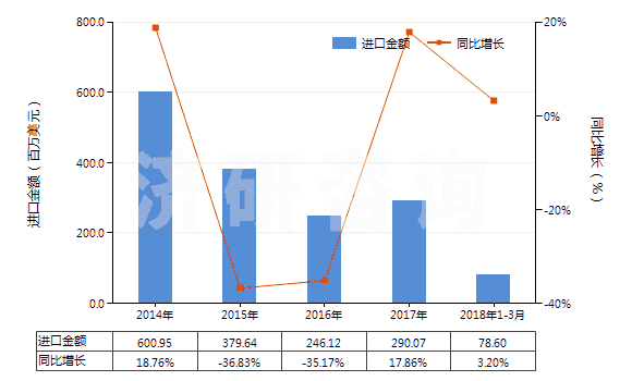2014-2018年3月中國甲基丙烯酸酯(HS29161400)進(jìn)口總額及增速統(tǒng)計(jì)